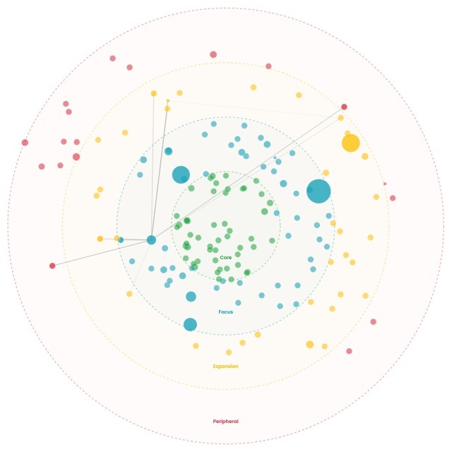 Example radial drift map showing topical clusters, outliers, and drift zones