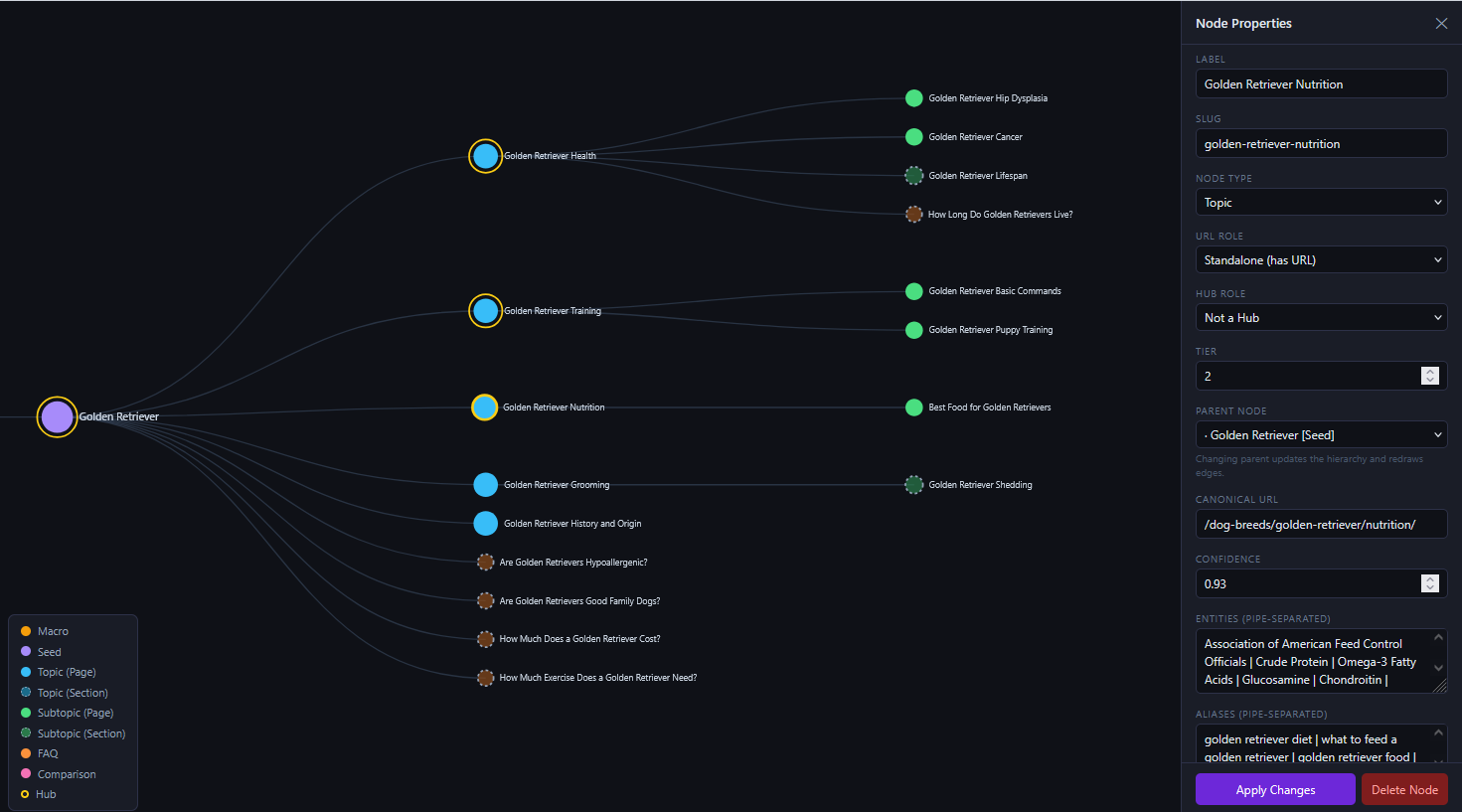 Topical Map Editor showing a Golden Retriever radial map
                                  with nodes, hubs, and internal linking structure